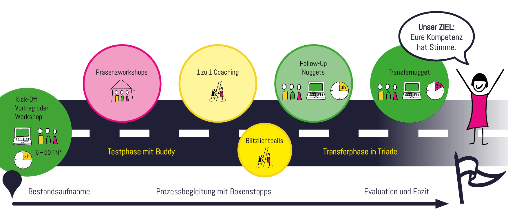 Bild beschreibt die Learning Journey